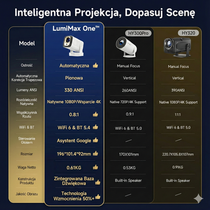 LumiMax One -“200″ Kino w Każdym Pokoju | Auto-Fokus | 1080P FULL HD | Wi-Fi 6”